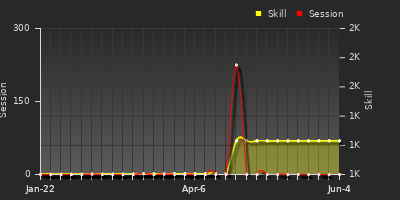 Player Trend Graph