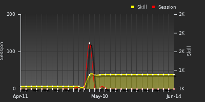 Player Trend Graph