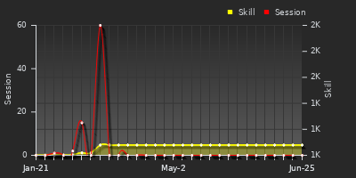 Player Trend Graph