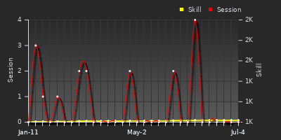 Player Trend Graph
