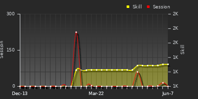 Player Trend Graph