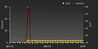 Player Trend Graph