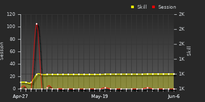 Player Trend Graph