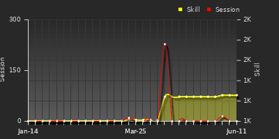 Player Trend Graph