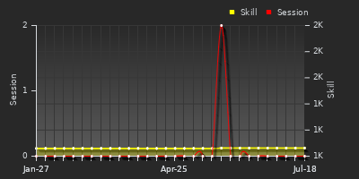 Player Trend Graph