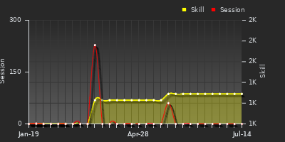 Player Trend Graph