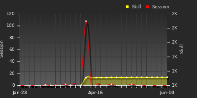 Player Trend Graph