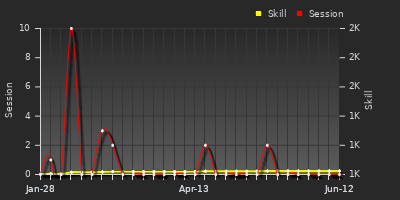 Player Trend Graph