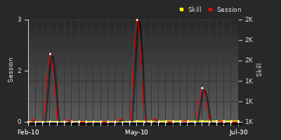 Player Trend Graph