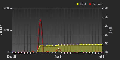 Player Trend Graph