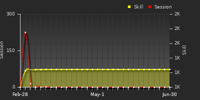 Player Trend Graph