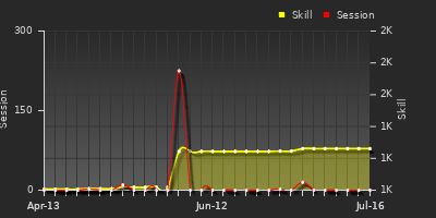 Player Trend Graph