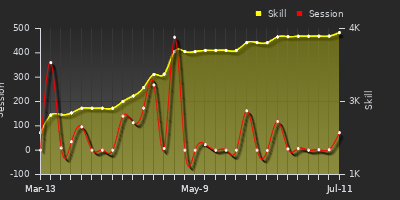 Player Trend Graph