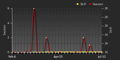 Player Trend Graph