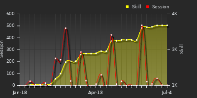 Player Trend Graph