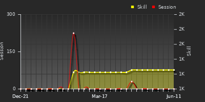 Player Trend Graph