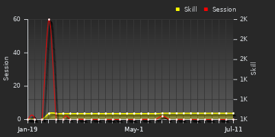 Player Trend Graph