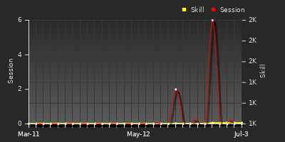 Player Trend Graph