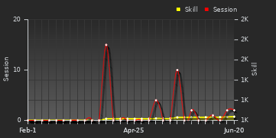 Player Trend Graph