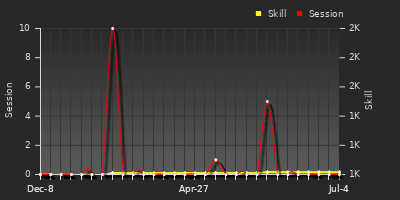 Player Trend Graph