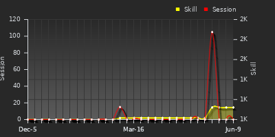 Player Trend Graph