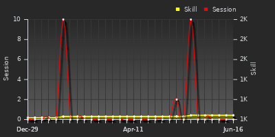 Player Trend Graph