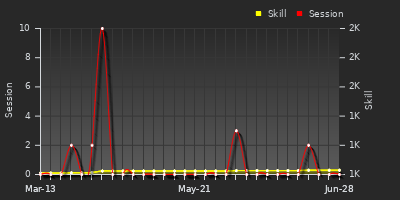 Player Trend Graph