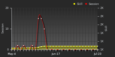 Player Trend Graph