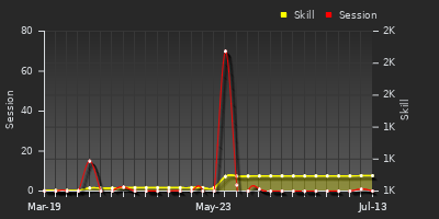 Player Trend Graph