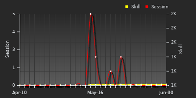 Player Trend Graph