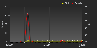 Player Trend Graph