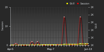 Player Trend Graph