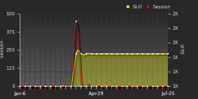 Player Trend Graph