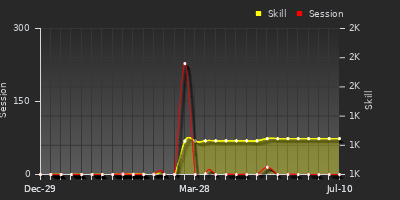 Player Trend Graph