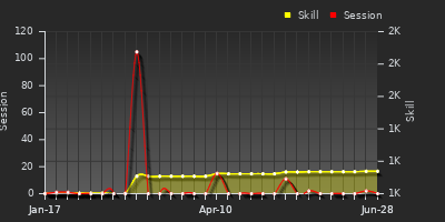 Player Trend Graph