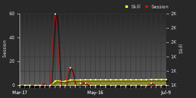 Player Trend Graph