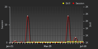 Player Trend Graph