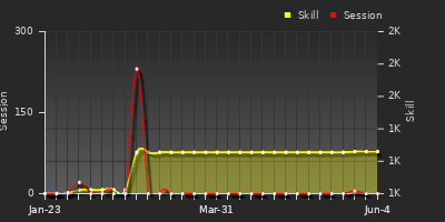 Player Trend Graph