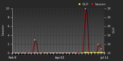 Player Trend Graph