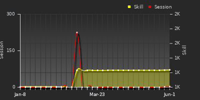 Player Trend Graph