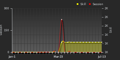 Player Trend Graph