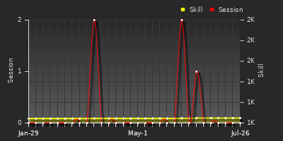 Player Trend Graph