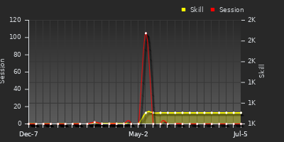 Player Trend Graph