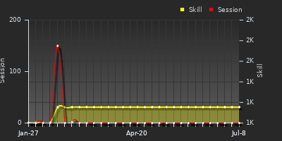 Player Trend Graph