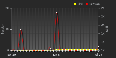 Player Trend Graph