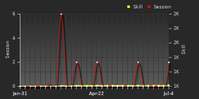 Player Trend Graph