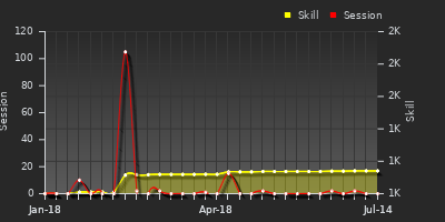 Player Trend Graph