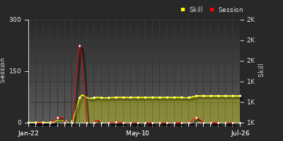 Player Trend Graph