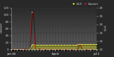 Player Trend Graph