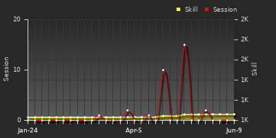 Player Trend Graph